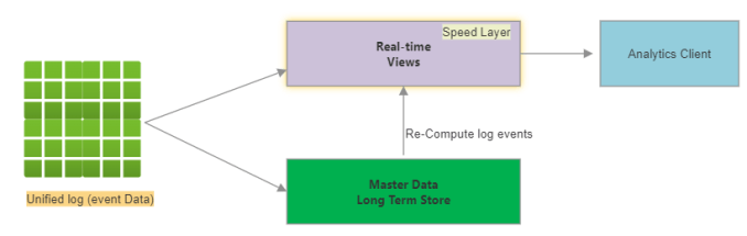 Lambda Architecture Vs Kappa Architecture – Data Engineers Space